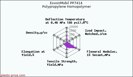 ExxonMobil PP7414 Polypropylene Homopolymer