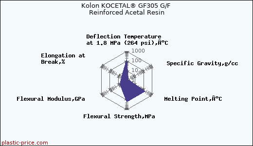 Kolon KOCETAL® GF305 G/F Reinforced Acetal Resin