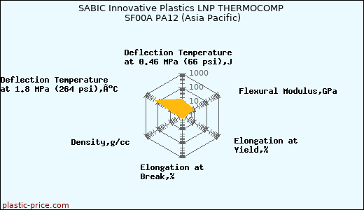 SABIC Innovative Plastics LNP THERMOCOMP SF00A PA12 (Asia Pacific)