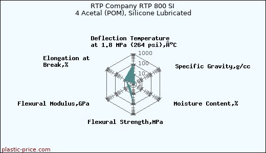 RTP Company RTP 800 SI 4 Acetal (POM), Silicone Lubricated