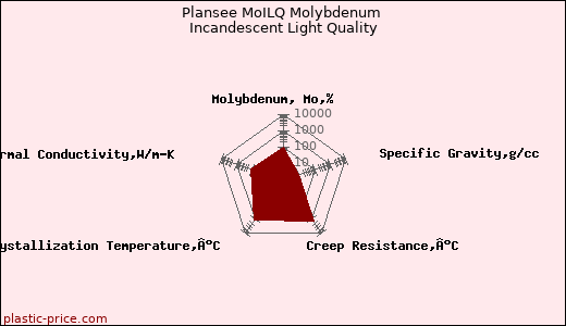 Plansee MoILQ Molybdenum Incandescent Light Quality