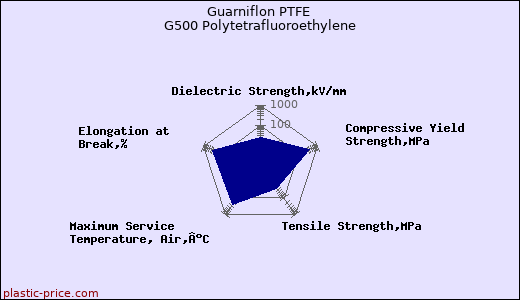 Guarniflon PTFE G500 Polytetrafluoroethylene