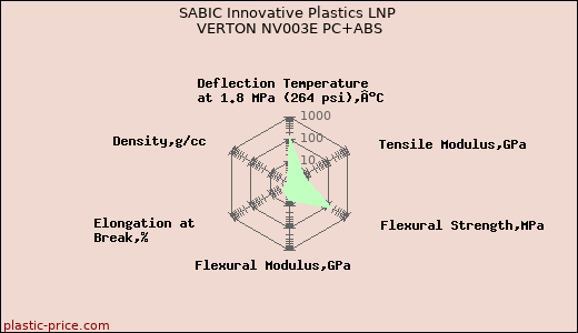SABIC Innovative Plastics LNP VERTON NV003E PC+ABS