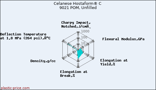Celanese Hostaform® C 9021 POM, Unfilled