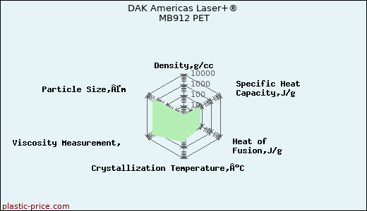 DAK Americas Laser+® MB912 PET