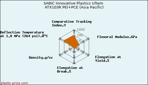 SABIC Innovative Plastics Ultem ATX103R PEI+PCE (Asia Pacific)