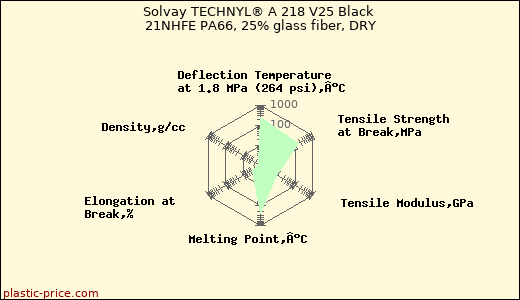 Solvay TECHNYL® A 218 V25 Black 21NHFE PA66, 25% glass fiber, DRY