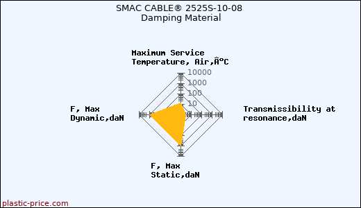 SMAC CABLE® 2525S-10-08 Damping Material