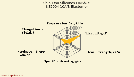 Shin-Etsu Silicones LIMSâ„¢ KE2004-10A/B Elastomer