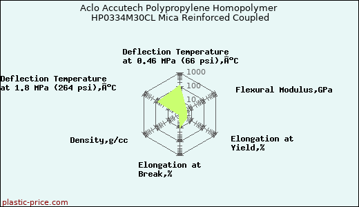Aclo Accutech Polypropylene Homopolymer HP0334M30CL Mica Reinforced Coupled