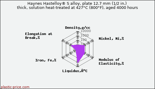 Haynes Hastelloy® S alloy, plate 12.7 mm (1/2 in.) thick, solution heat-treated at 427°C (800°F), aged 4000 hours