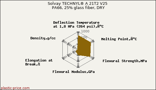 Solvay TECHNYL® A 21T2 V25 PA66, 25% glass fiber, DRY