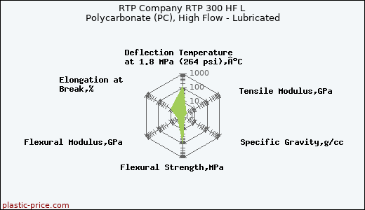RTP Company RTP 300 HF L Polycarbonate (PC), High Flow - Lubricated