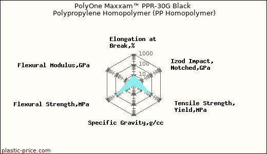 PolyOne Maxxam™ PPR-30G Black Polypropylene Homopolymer (PP Homopolymer)