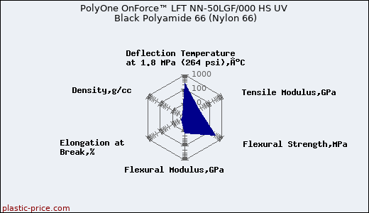 PolyOne OnForce™ LFT NN-50LGF/000 HS UV Black Polyamide 66 (Nylon 66)