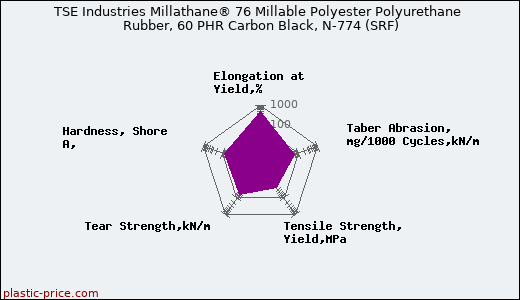 TSE Industries Millathane® 76 Millable Polyester Polyurethane Rubber, 60 PHR Carbon Black, N-774 (SRF)