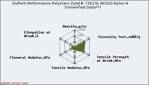 DuPont Performance Polymers Zytel® 73G15L NC010 Nylon 6                      (Unverified Data**)