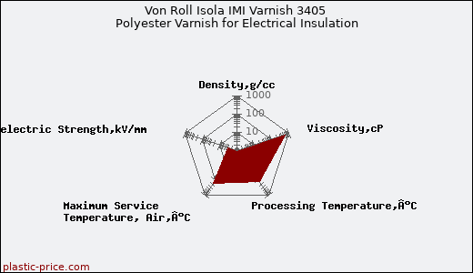 Von Roll Isola IMI Varnish 3405 Polyester Varnish for Electrical Insulation