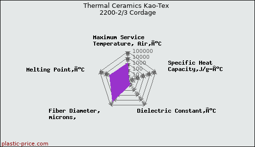 Thermal Ceramics Kao-Tex 2200-2/3 Cordage