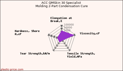 ACC QMSkin 30 Specialist Molding 2-Part Condensation Cure