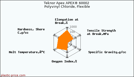 Teknor Apex APEX® 60002 Polyvinyl Chloride, Flexible