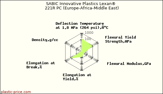 SABIC Innovative Plastics Lexan® 221R PC (Europe-Africa-Middle East)