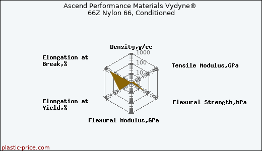 Ascend Performance Materials Vydyne® 66Z Nylon 66, Conditioned