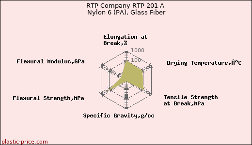 RTP Company RTP 201 A Nylon 6 (PA), Glass Fiber