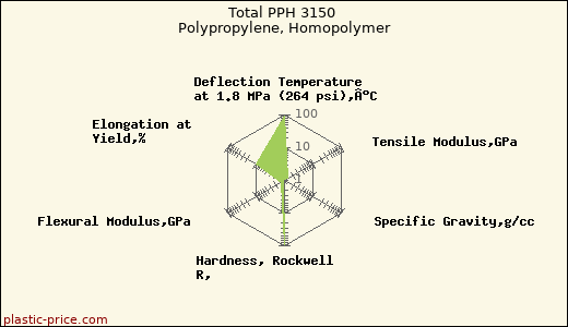 Total PPH 3150 Polypropylene, Homopolymer