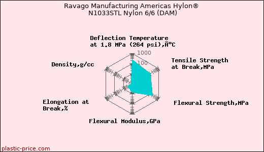 Ravago Manufacturing Americas Hylon® N1033STL Nylon 6/6 (DAM)