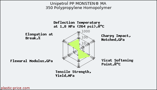 Unipetrol PP MONSTEN® MA 350 Polypropylene Homopolymer