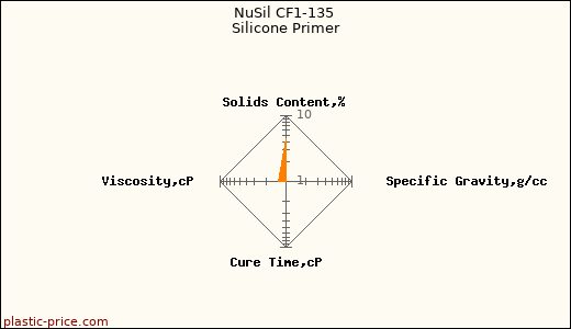 NuSil CF1-135 Silicone Primer