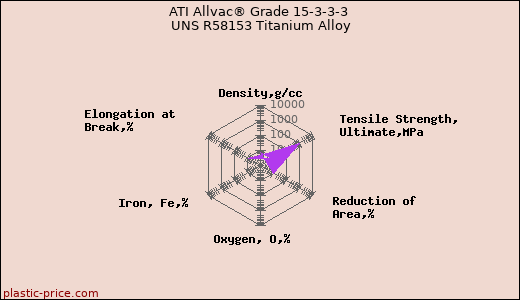ATI Allvac® Grade 15-3-3-3 UNS R58153 Titanium Alloy