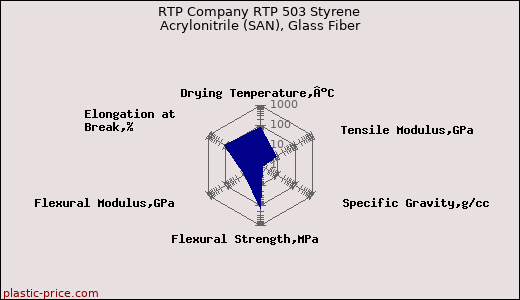 RTP Company RTP 503 Styrene Acrylonitrile (SAN), Glass Fiber