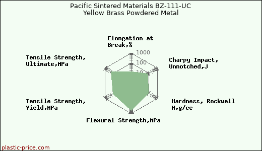 Pacific Sintered Materials BZ-111-UC Yellow Brass Powdered Metal