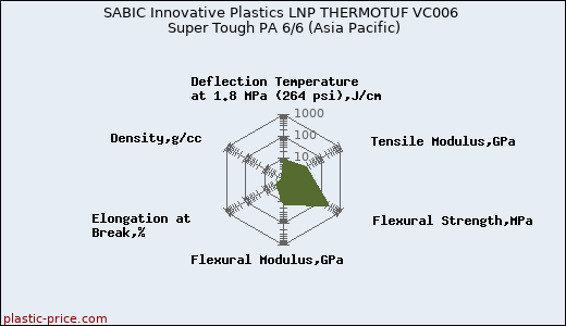 SABIC Innovative Plastics LNP THERMOTUF VC006 Super Tough PA 6/6 (Asia Pacific)