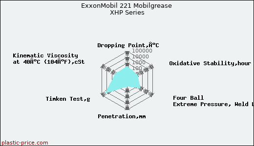 ExxonMobil 221 Mobilgrease XHP Series