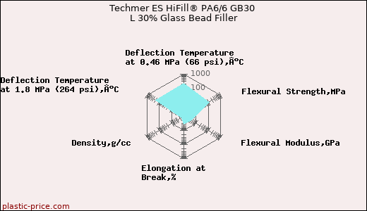 Techmer ES HiFill® PA6/6 GB30 L 30% Glass Bead Filler