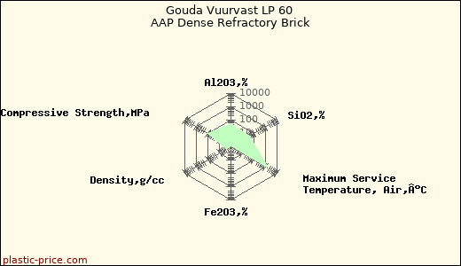 Gouda Vuurvast LP 60 AAP Dense Refractory Brick
