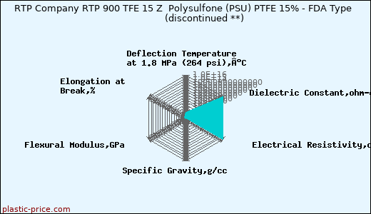 RTP Company RTP 900 TFE 15 Z  Polysulfone (PSU) PTFE 15% - FDA Type               (discontinued **)
