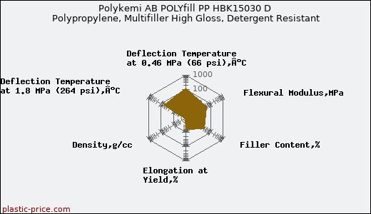 Polykemi AB POLYfill PP HBK15030 D Polypropylene, Multifiller High Gloss, Detergent Resistant