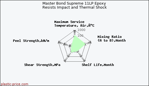 Master Bond Supreme 11LP Epoxy Resists Impact and Thermal Shock