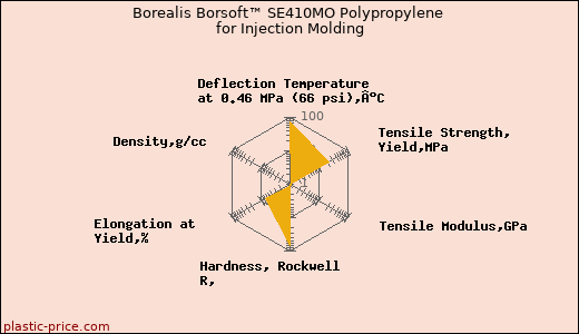 Borealis Borsoft™ SE410MO Polypropylene for Injection Molding