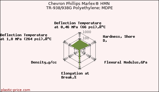 Chevron Phillips Marlex® HMN TR-938/938G Polyethylene; MDPE