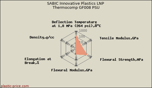 SABIC Innovative Plastics LNP Thermocomp GF008 PSU