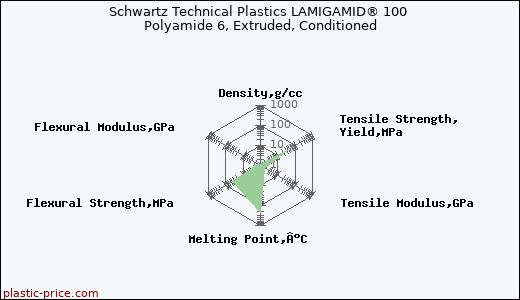 Schwartz Technical Plastics LAMIGAMID® 100 Polyamide 6, Extruded, Conditioned