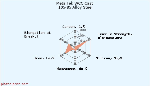 MetalTek WCC Cast 105-85 Alloy Steel