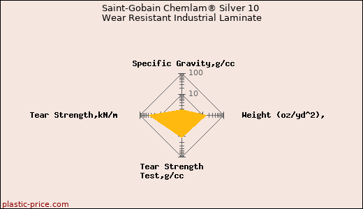 Saint-Gobain Chemlam® Silver 10 Wear Resistant Industrial Laminate