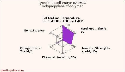 LyondellBasell Astryn BA36GC Polypropylene Copolymer