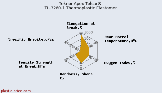 Teknor Apex Telcar® TL-3260-1 Thermoplastic Elastomer
